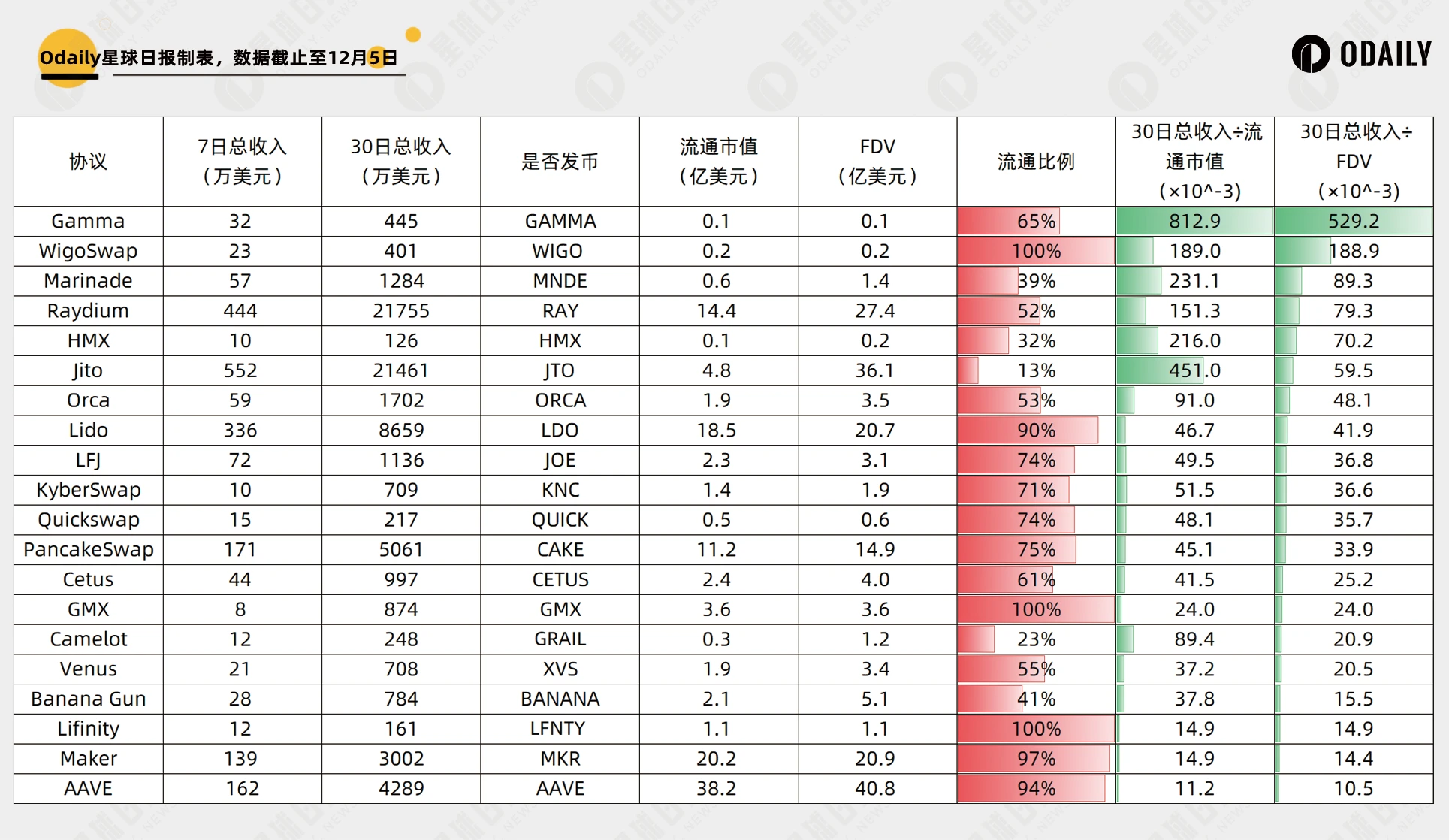 Curve一月6倍，协议收入角度透视谁是真正的“价值币”？