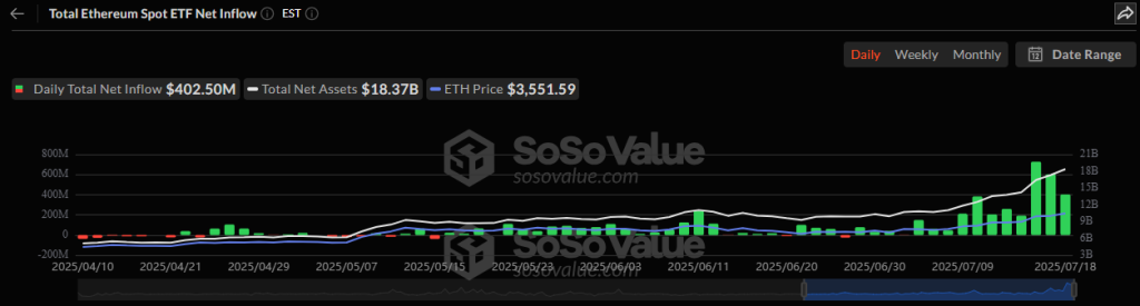 Ethereum Price Surges on ETF Inflows, $17K in Sight
