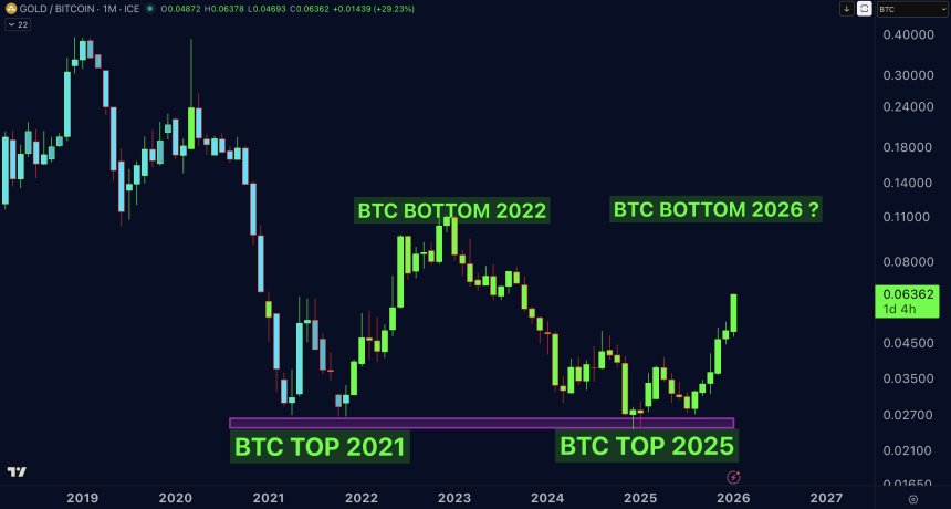 Bitcoin Could Find Next Bottom Near $50,000 Based On Gold Ratio, Expert Warns