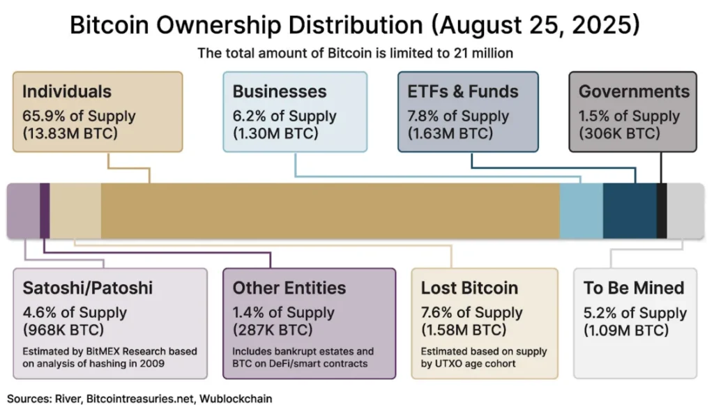 bitcoinownership