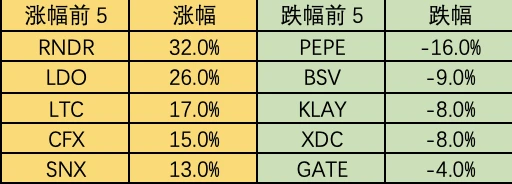 Foresight Ventures市场周报：市场震荡观望，BTC生态狂热