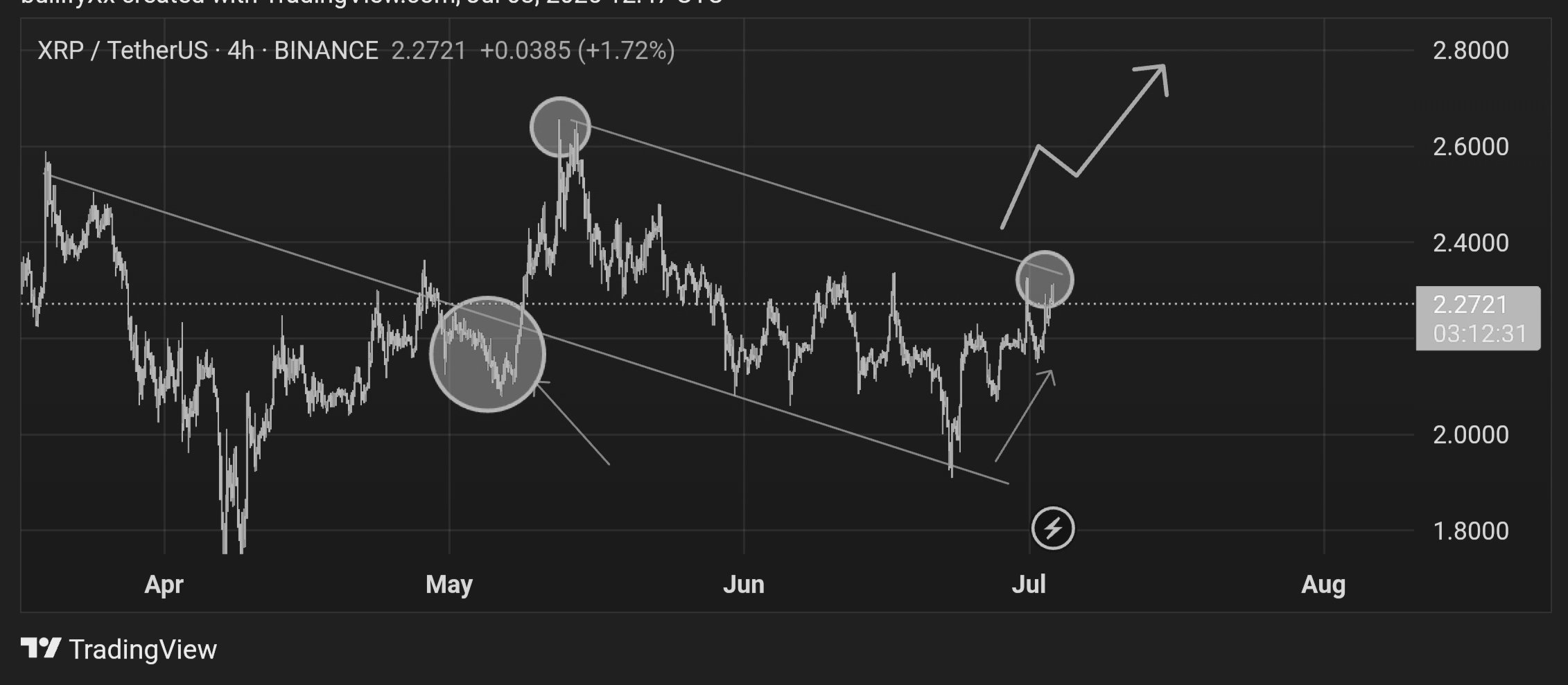 XRP Coiling Like a Spring, Next Move Could “Melt Faces”: Market Expert