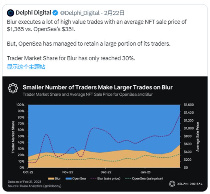 Delphi Digital研究员： Blur不是OpenSea杀手