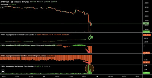 XRP Funding Rates And Spot Volume Tell An Interesting Story For Price