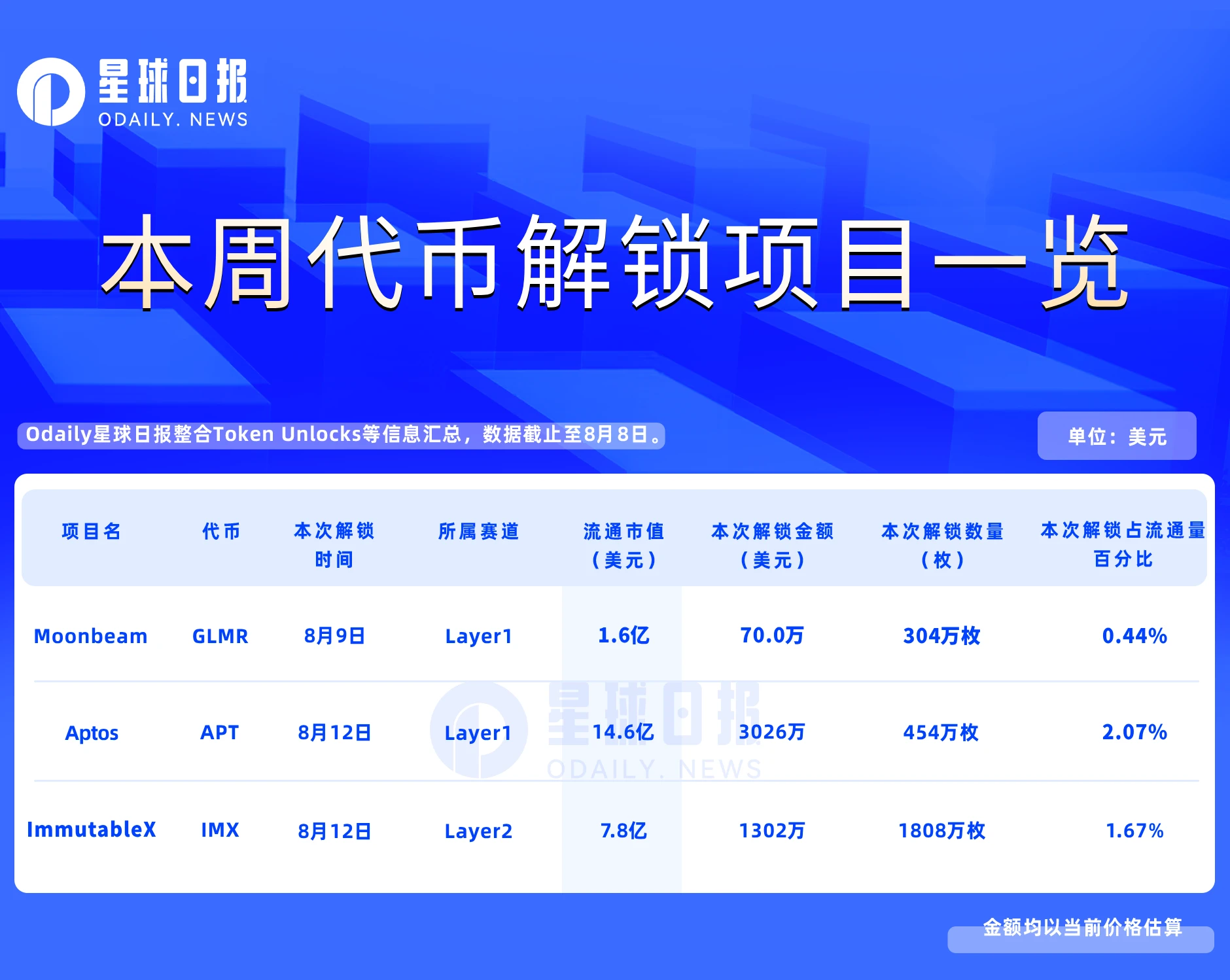 本周代币解锁项目一览：仅GLMR、APT、IMX三项目