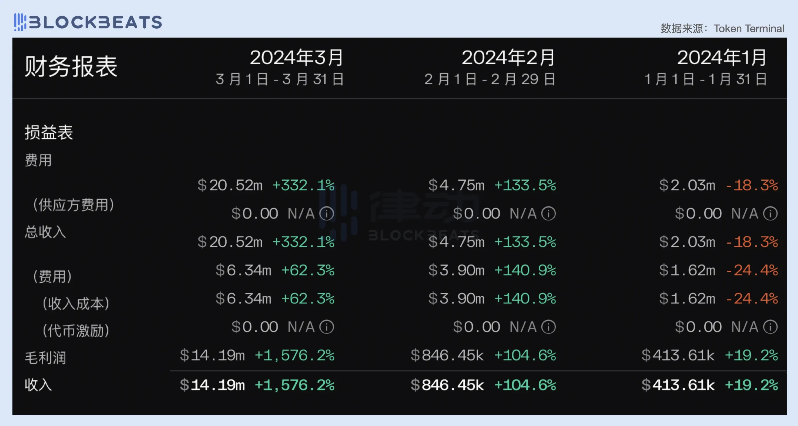 2024一季度公链财报：公链们的创收表现如何？