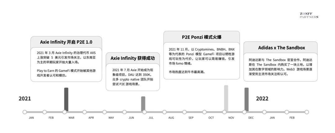 Zonff Partners：Web3游戏行业观察十问