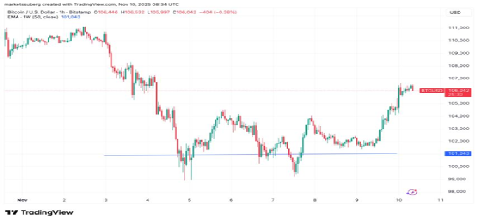 "Buy the Dip" Traders Rush Into Bitcoin