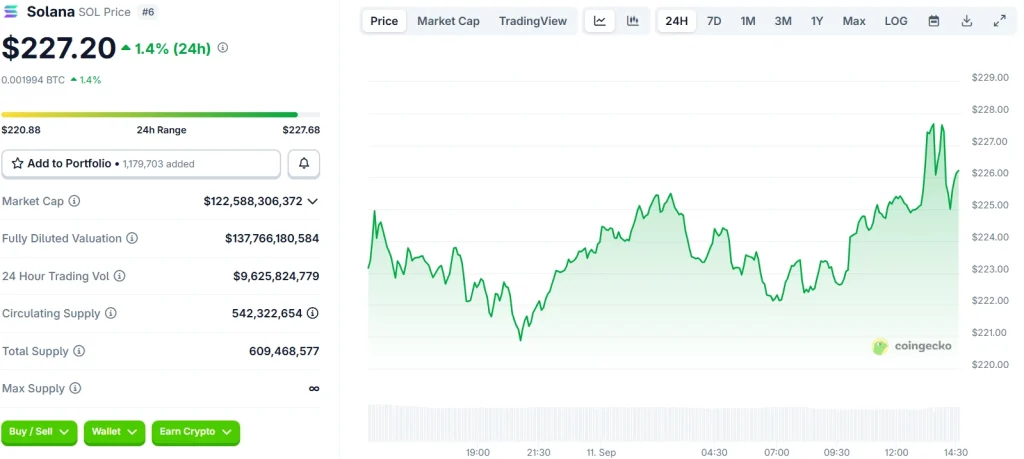 Solana Price Chart | Source: CoinGecko