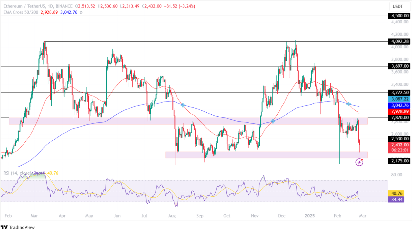 Ethereum Price Prediction 25th February 2025