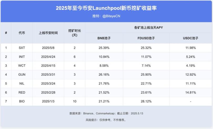 币安赚钱效应指南：BNB持有党vsAlpha积分党，如何实现收益最大化？
