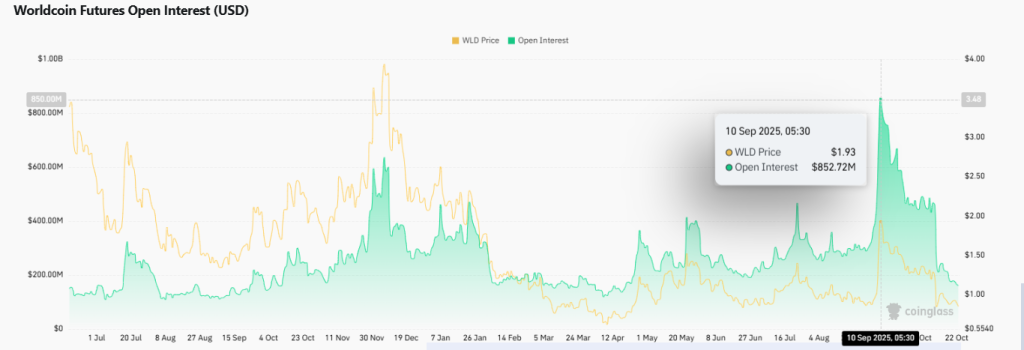 WLD Price Under Pressure as Open Interest Collapses Despite Integration with Polymarket 
