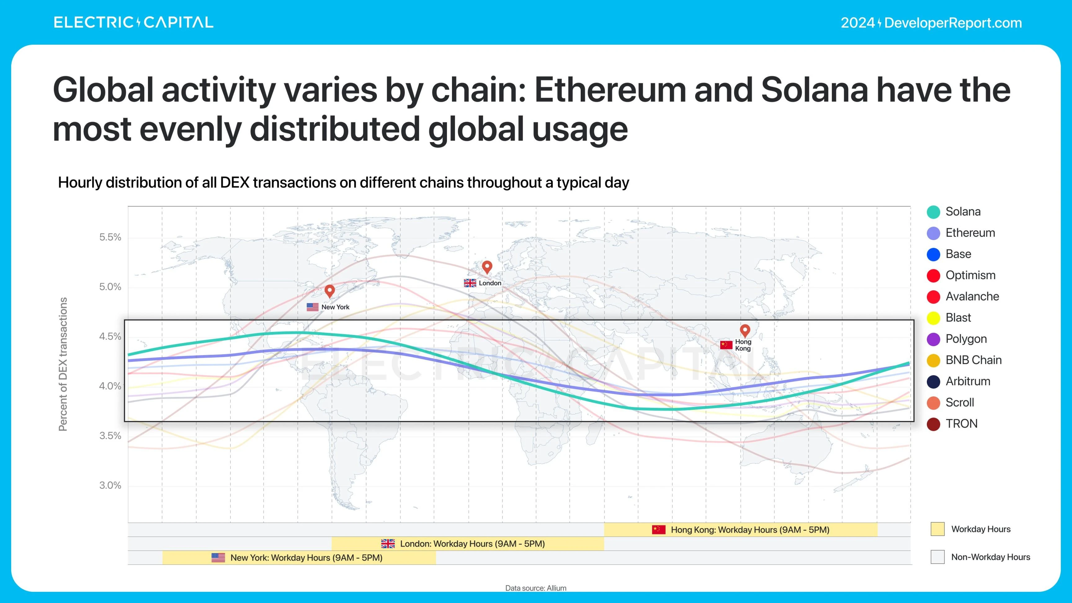 Electric Capital报告：3.9万新开发者加入，Solana是新开发者最多的生态系统