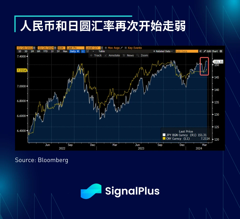 SignalPlus宏观分析(20240326)：宏观经济情况不明朗，风险情绪依旧高涨