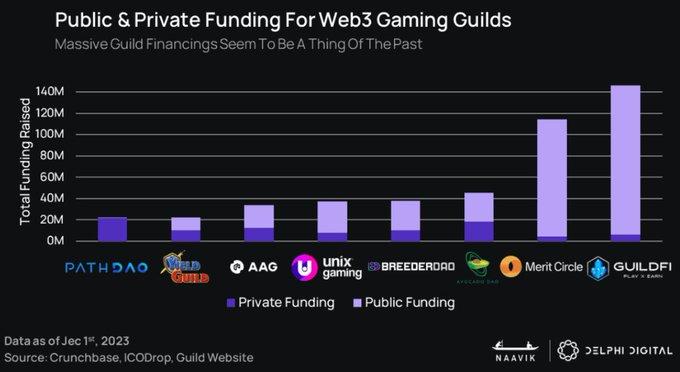 Delphi Digital：2023年可能不是加密游戏真正进入主流的一年