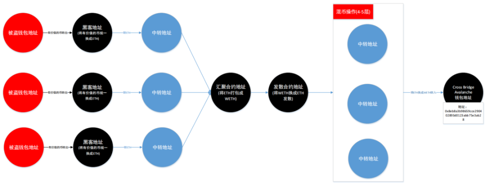 Beosin报告：2023年上半年Web3区块链安全态势分析