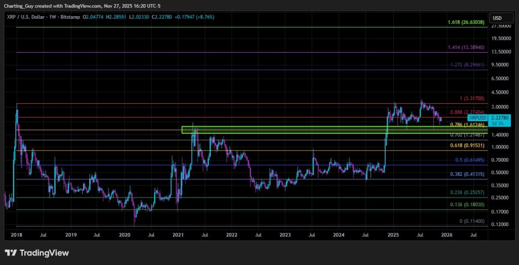 Analyst Teases $7.50 XRP Moonshot But Only After A Final Flush