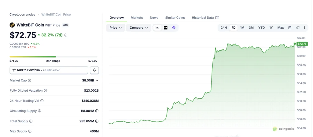 WhiteBIT Coin WBT chart