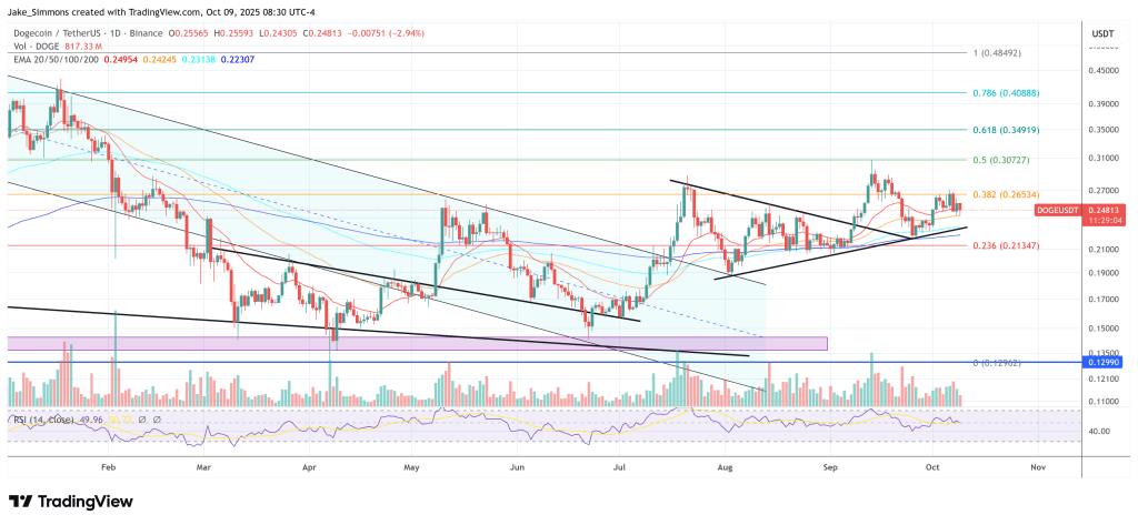 Dogecoin price