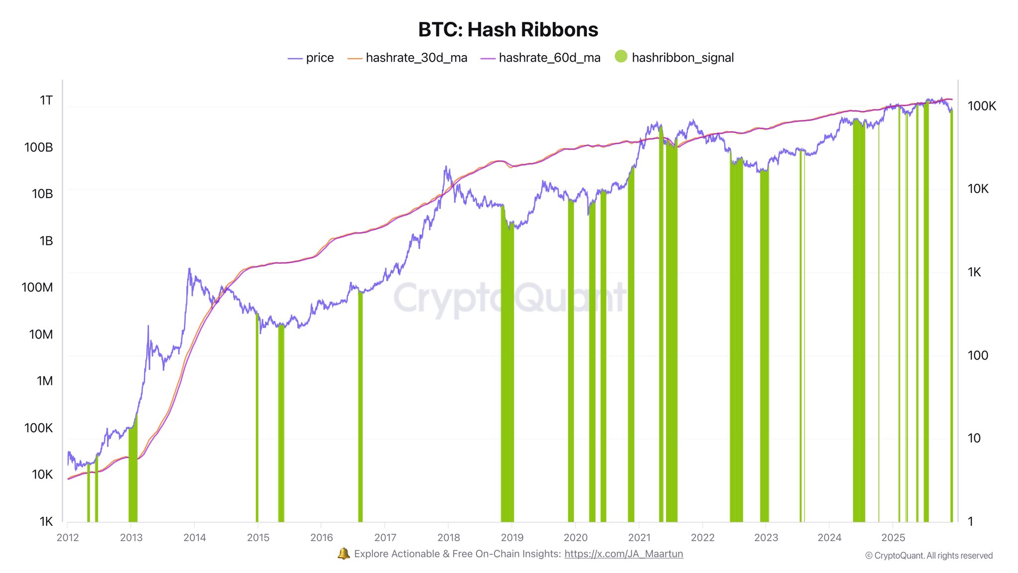 Bitcoin In An Opportunity Zone? Hash Ribbons Flash New Buy Signal