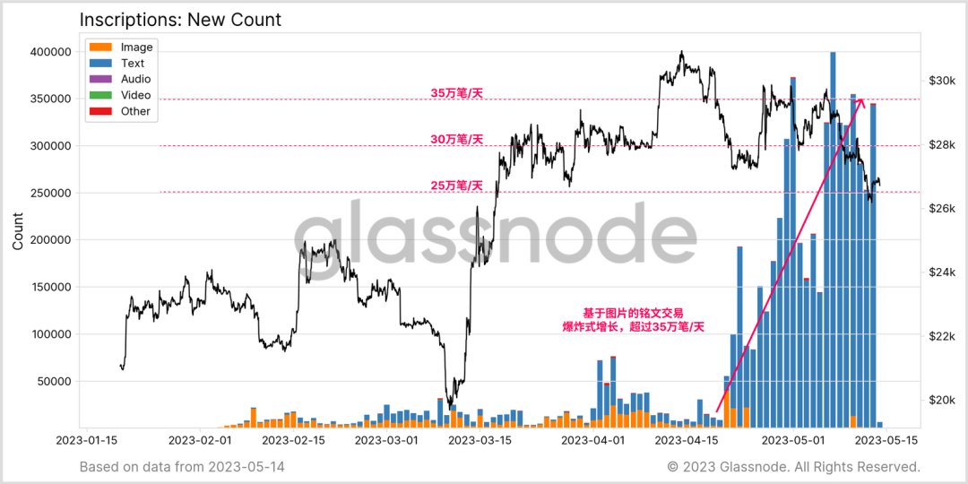 Glassnode： 数据回顾比特币铭文爆发的「疯狂一周」