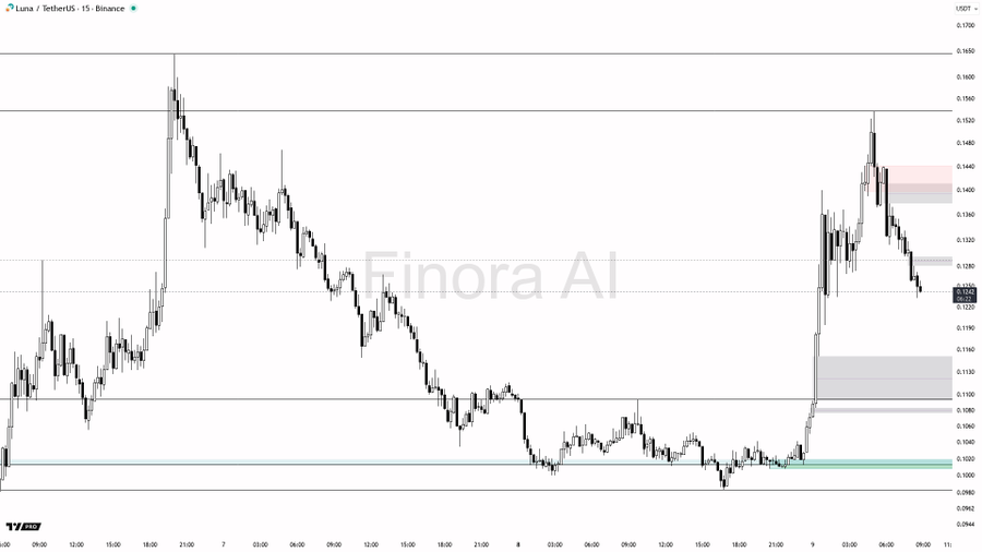 Terra Luna price chart