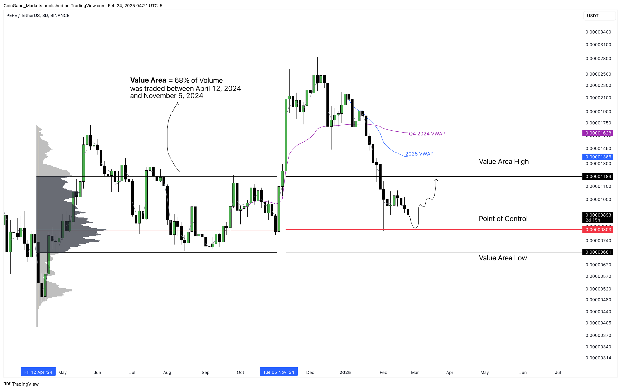 BINANCE:PEPEUSDT Chart Image by CoinGape_Markets