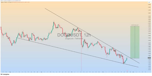 Dogecoin Falling Wedge Formation Says Expect 80-90% Rally In The Coming Days