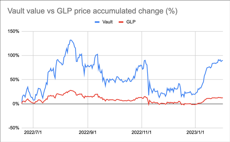 GLP War指南：GMX生态是套娃还是DeFi乐高的巧妙组合？