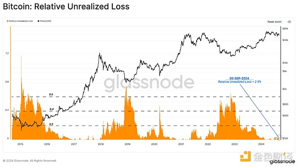 Glassnode：短期内加密市场波动或加剧，接近于动荡的2019年