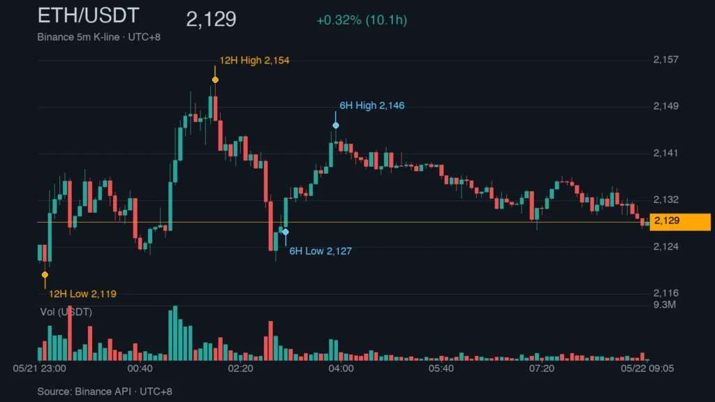 ETH/USDT K 線走勢｜Binance