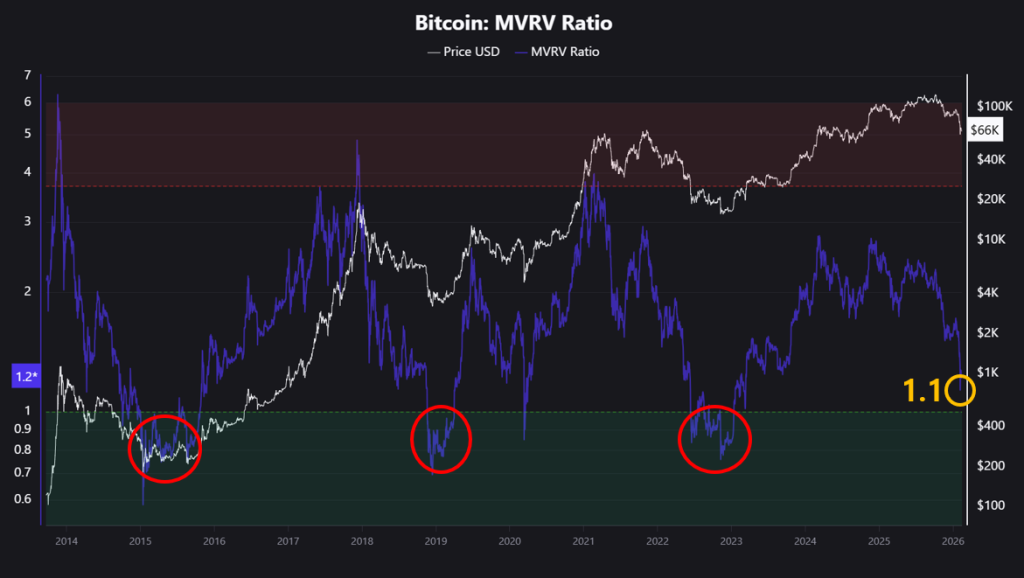 Bitcoin MVRV Ratio chart showing current level at 1.1 nearing the undervalued zone, with historical undervalued periods circled in 2015, 2019, and 2020