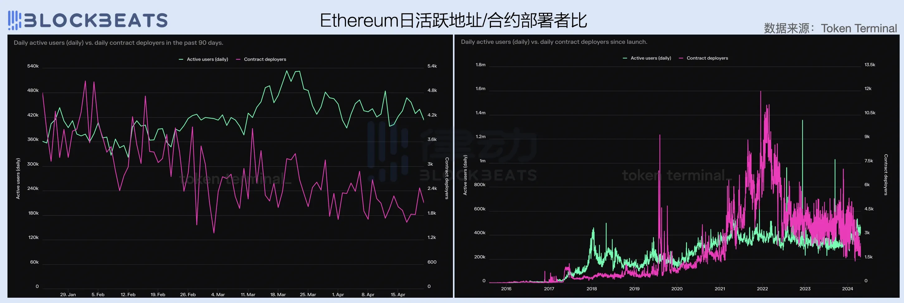 2024一季度公链财报：公链们的创收表现如何？