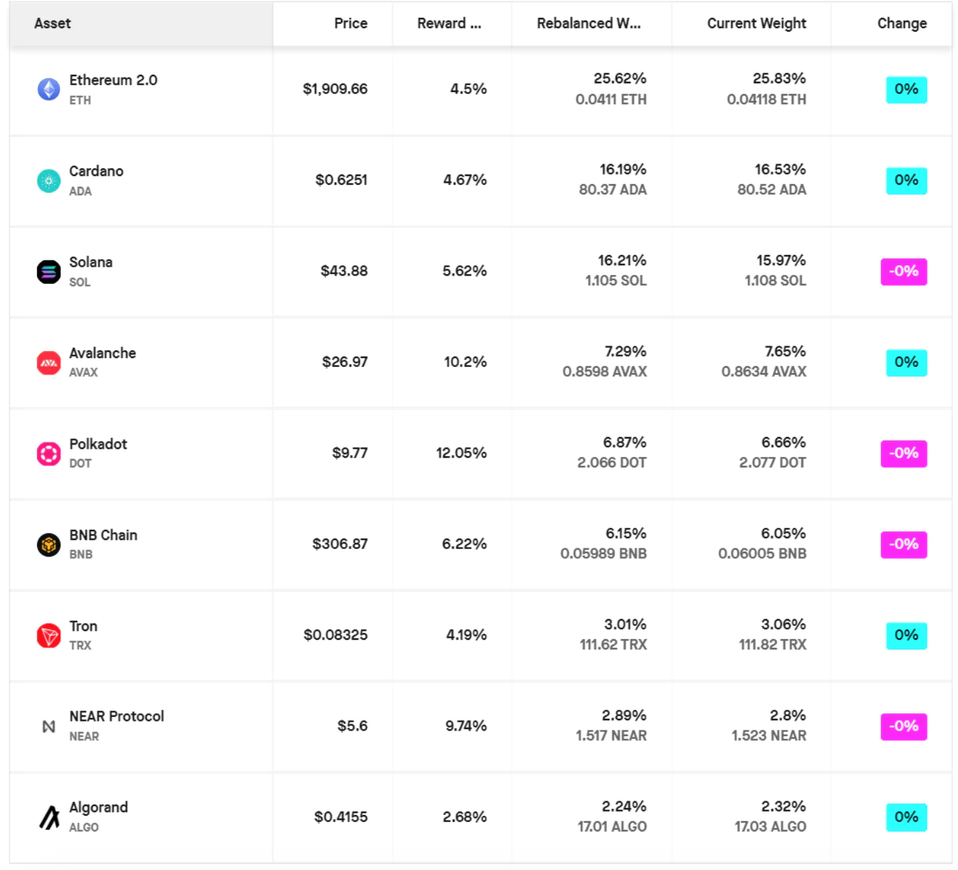 来源：Staking Rewards