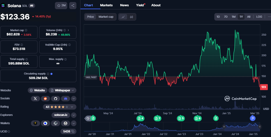 Solana Revenue Has Crashed 90% Since January