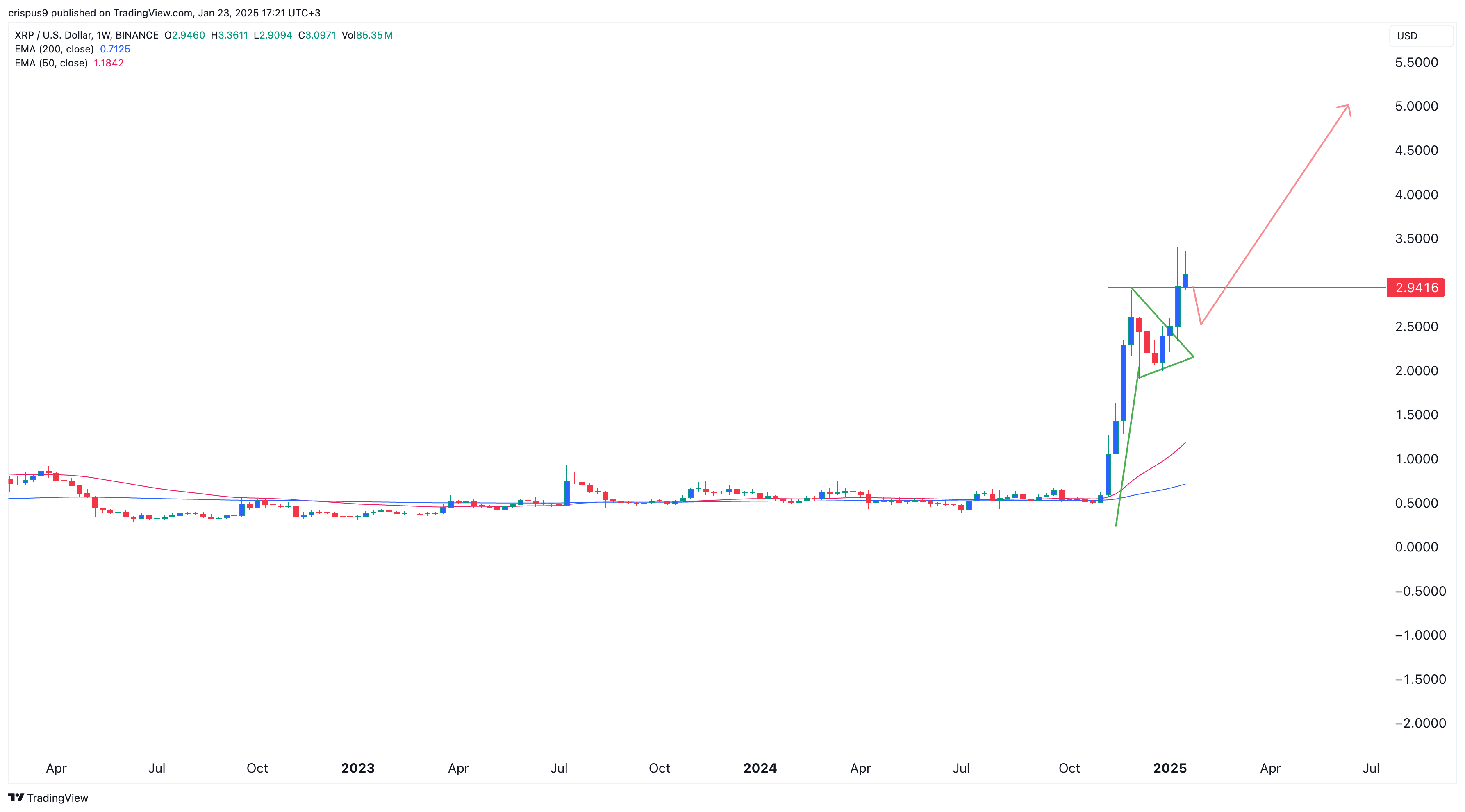 XRP Price Chart