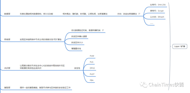 全景式理解区块链行业脉络