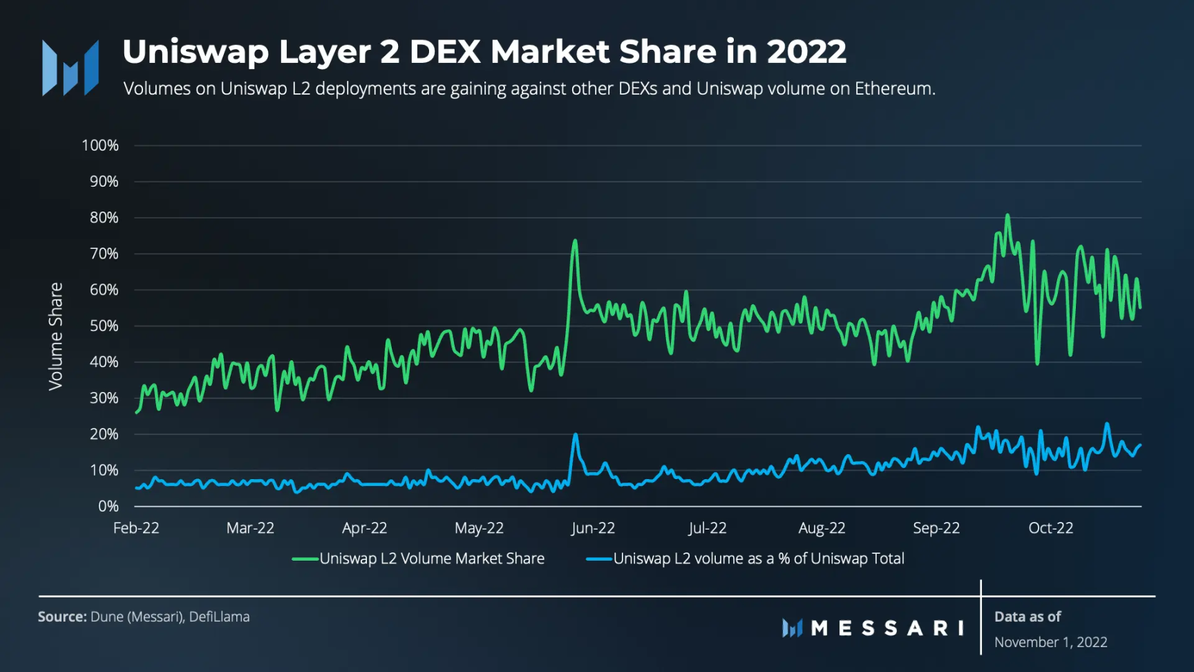 Messari：DEX市场饱和之后，Uniswap如何实现另类增长？