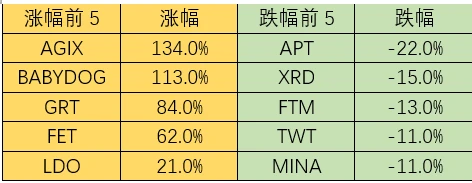 Foresight Ventures Weekly Brief：市场剧烈波动，山寨全面瀑布