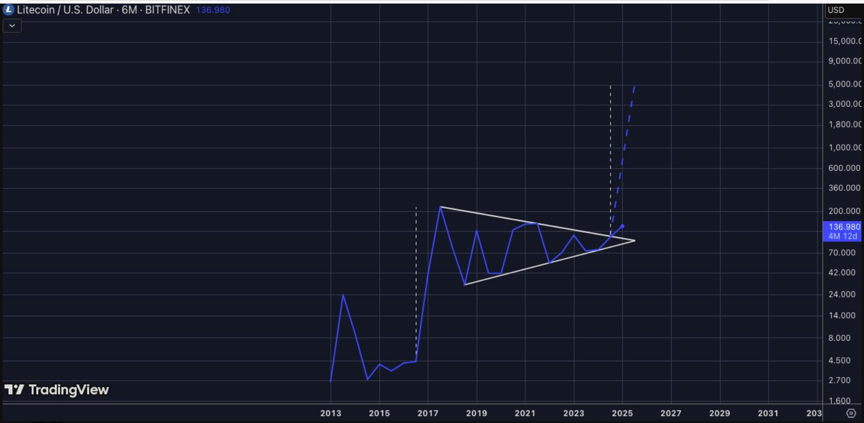 Analyst Forecasts Litecoin Price Target of $5,000 This Cycle As SEC Acknowledges LTC ETF