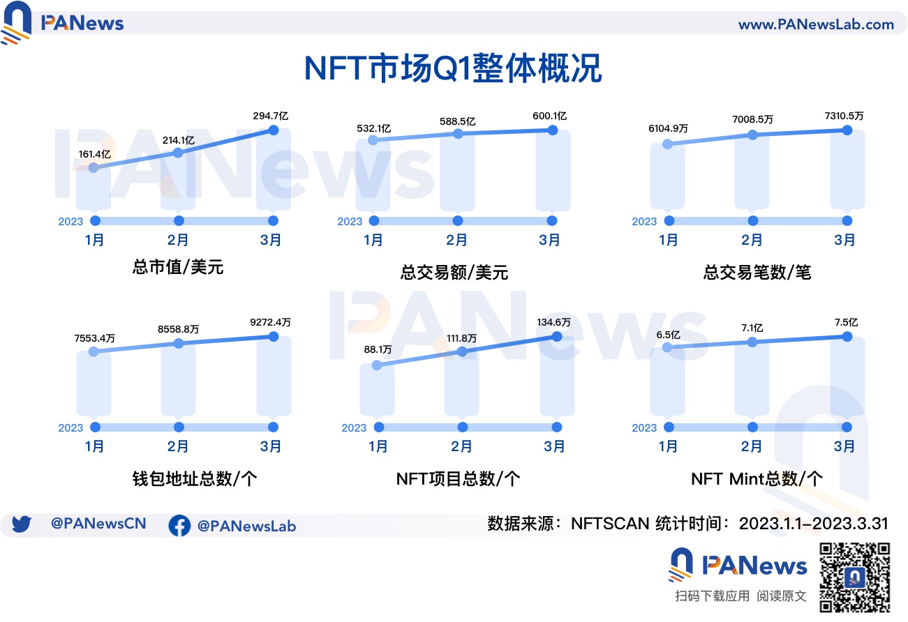 回顾NFT市场Q1表现：NFT生态向Polygon聚拢，蓝筹项目市值和均价双下跌