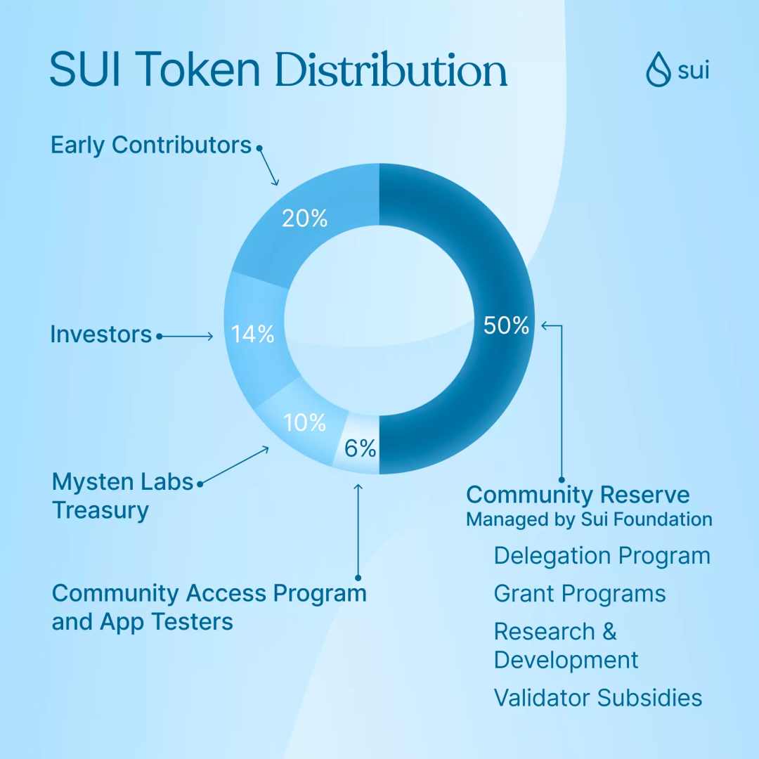 主网启动在即，社区如何获得SUI Token？