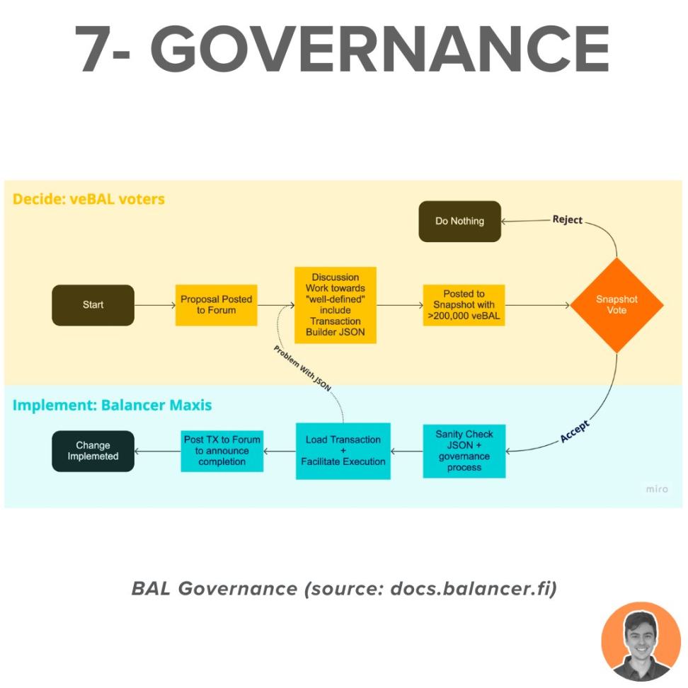 全面解读「老牌DeFi」Balancer：隐藏的LST新流动性堆栈