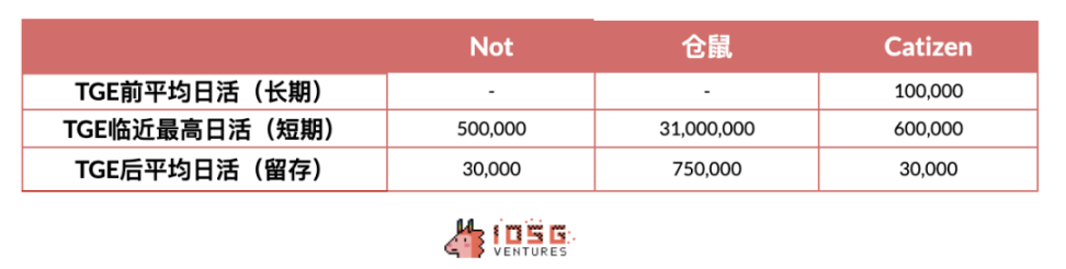 IOSG Ventures：GameFi投资现象剖析，对防御性投资趋势呈审慎态度