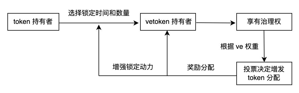 BuidlerDAO：全面解读veToken经济模型的机制与创新