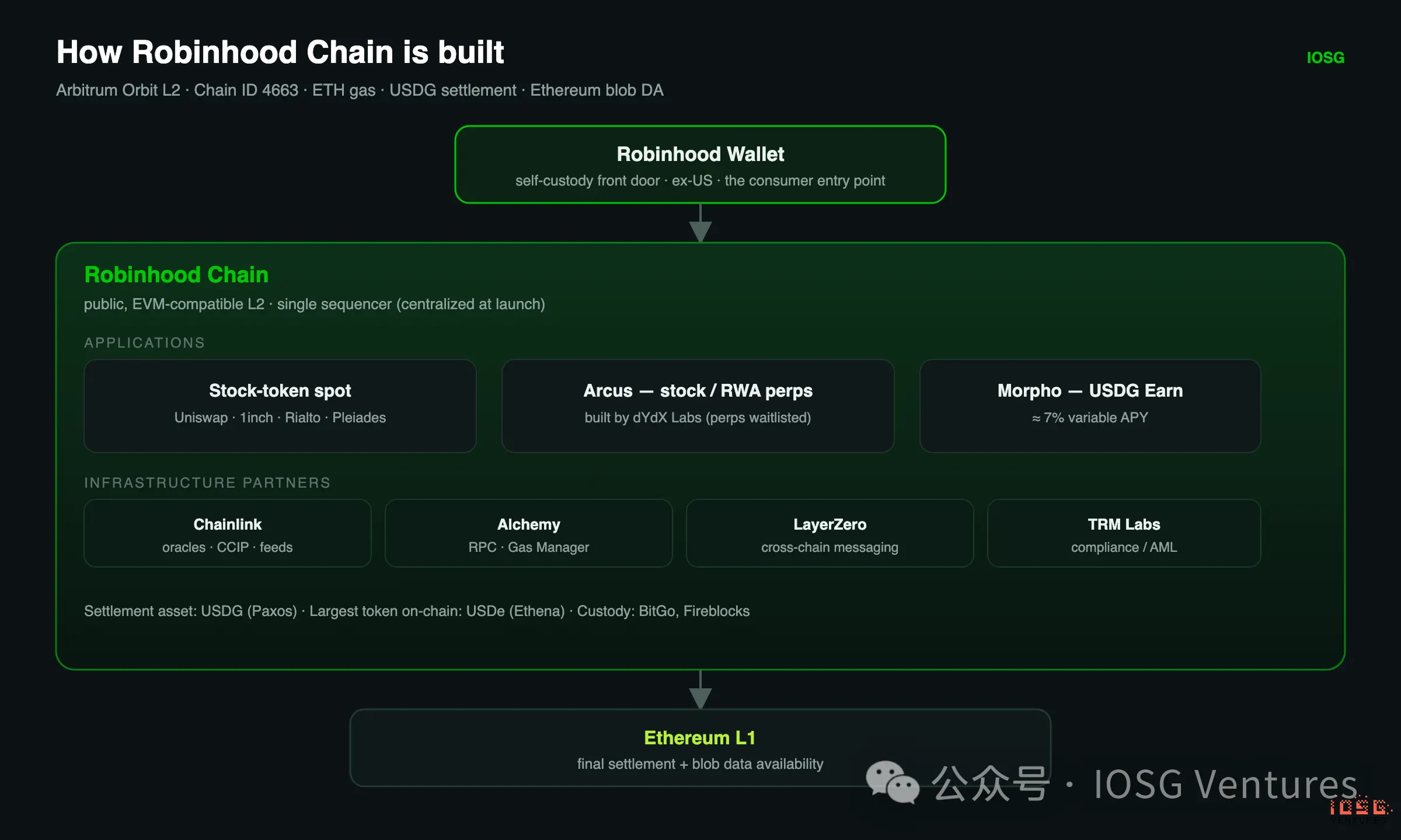Robinhood 自建 L2 全景解析：从 Meme 冷启动到 RWA 落地