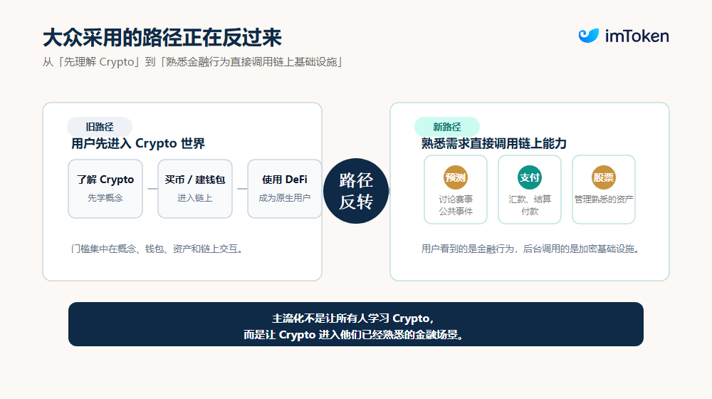 当 Crypto「藏」进传统金融：预测市场、稳定币与代币化股票，如何走向主流？