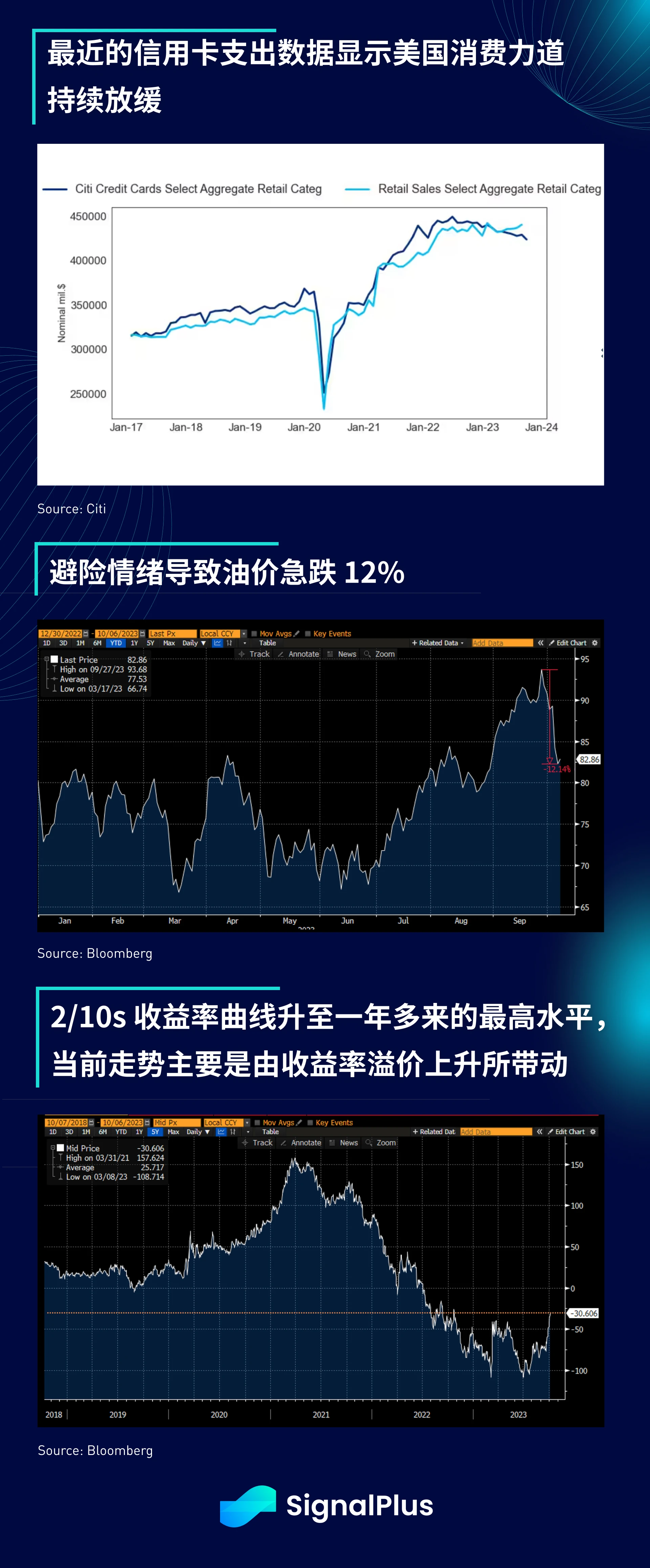 SignalPlus宏观研报(20231006)：美债收益率上升，加密市场融资创三年新低