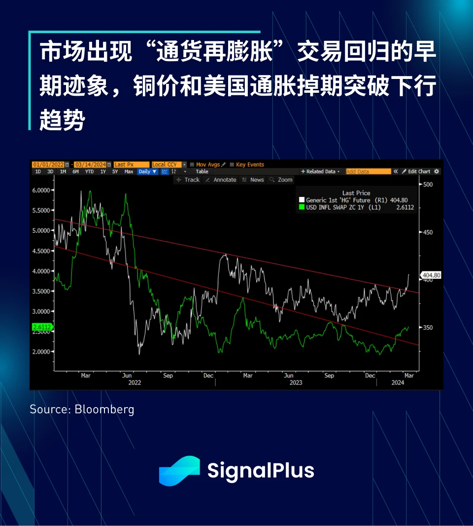 SignalPlus宏观分析(20240314)：通胀反弹，美联储仍将保持宽松政