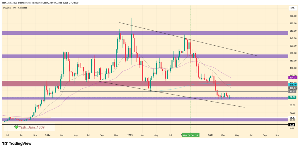 Solana Price Analysis: $80 Base Or $60 Flush Ahead?

